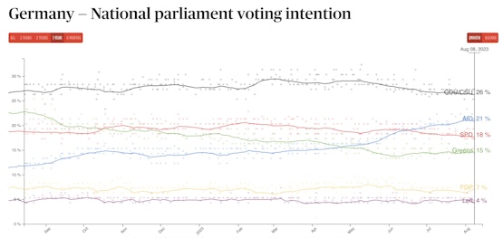 Peiling: AfD op tweede plaats, 21% van stemmen