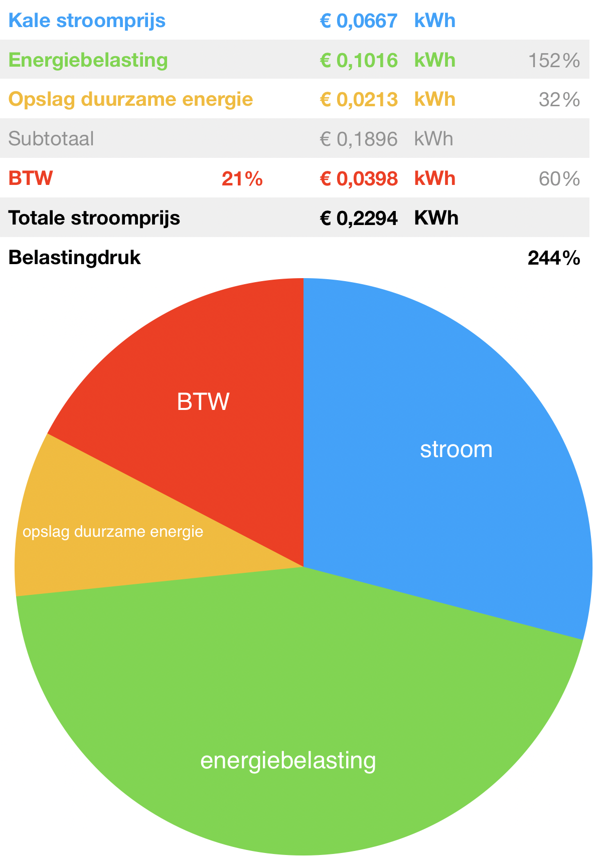 GeenStijl: Energietransitie: Wie Betaalt De Rekening?