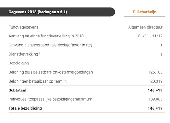 In 2018: €146.419 voor een jaar werken