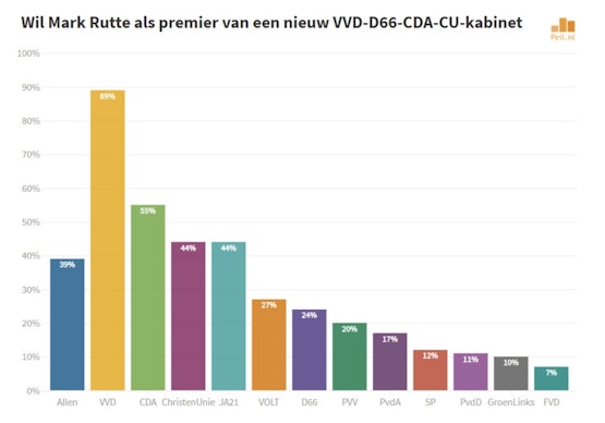 76% D66'ers zegt NEE
