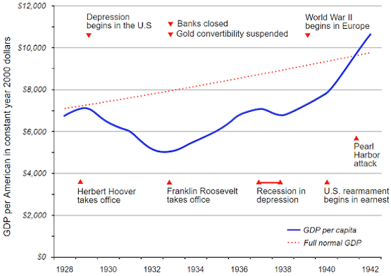 Great Depression in GDP per capita