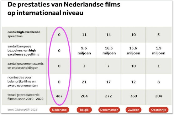 Dodelijke tabel: NL 200+ films meer, maar NUL (0) "excellence"