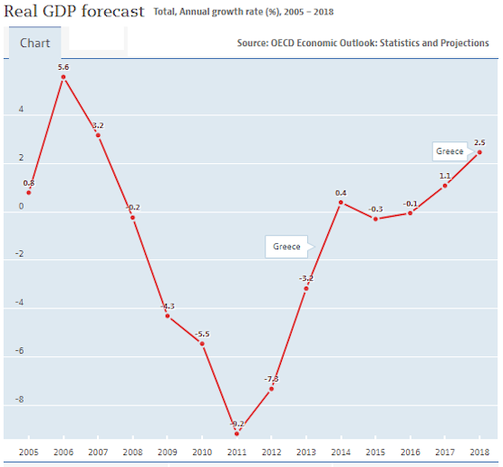 OECD - Groei BBP Griekenland