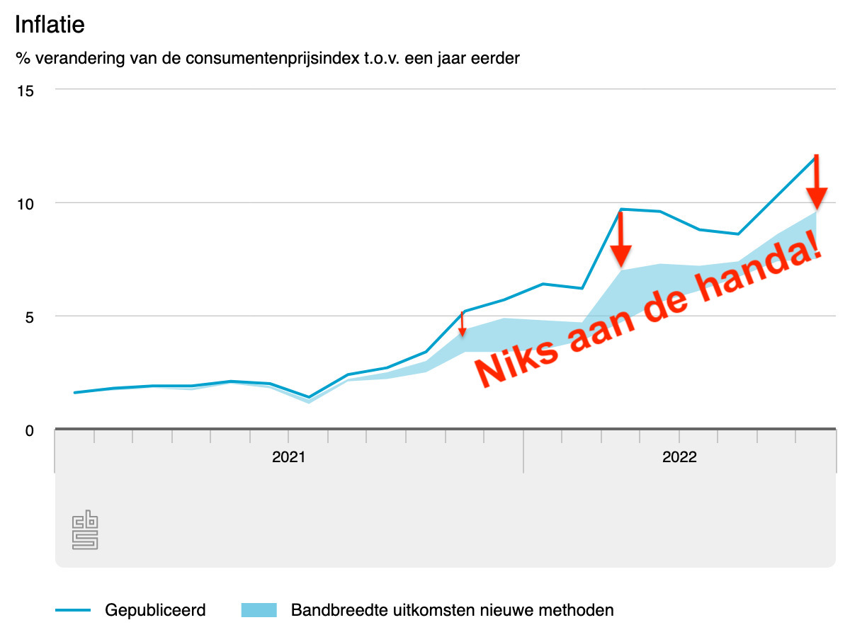 GeenStijl: Nieuwe Sommetjes CBS: Inflatie Nog Maar Heel Erg Hoog, In ...