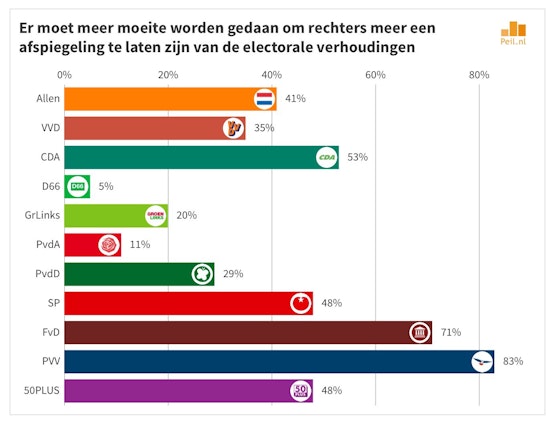 D66: "NEE HOOR, ER ZIJN GEEN D66-RECHTERS!!!!"