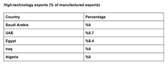 High-tech exports 2010, alleen maar minder geworden