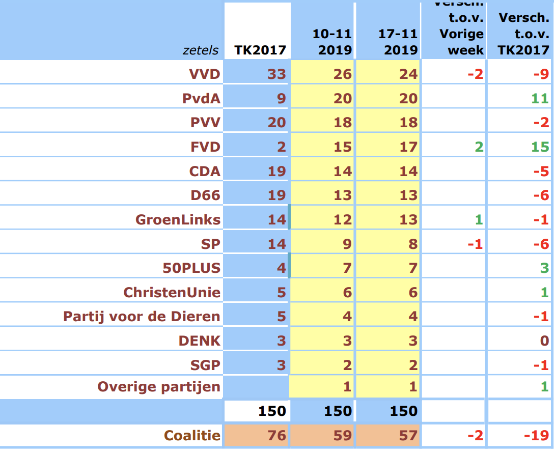 GeenStijl: 100 Km/h Kost De VVD 2 Zetels