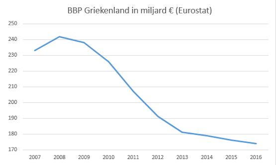 Eurostat - BBP Griekenland