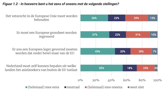 Oh, 45% wil "een Europees leger onder bevel van de EU"