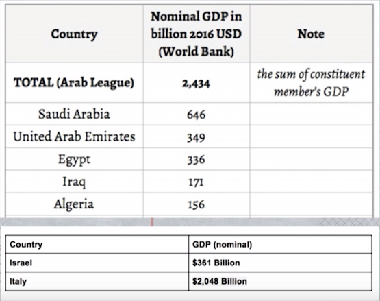 GDP inclusief brandstoffen hele Arabische wereld = Israel + Italië