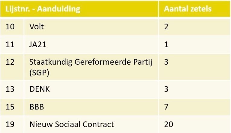 GeenStijl: Definitieve Uitslag Verkiezingen TK23: PVV (37) De Grootste ...